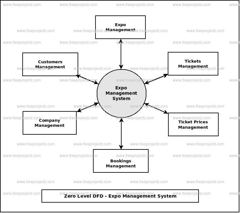 Expo Management System Dataflow Diagram (DFD) FreeProjectz